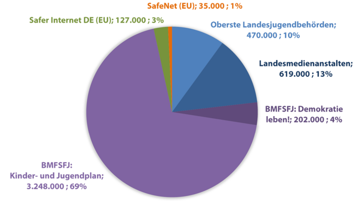 BMFSFJ: Kinder- und Jugendplan: 3.248.000 €. BMFSFJ: Demokratie leben!: 202.000 €. Safer Internet DE (EU): 127.000 €. SafeNet (EU): 35.000 €. Oberste Landesjugendbehörden: 470.000 €. Landesmedienanstalten: 619.000 €